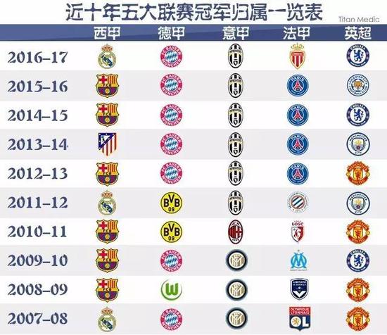 爭對手稍勝